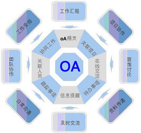 OA系統(tǒng)選型需要過哪三關(guān)？