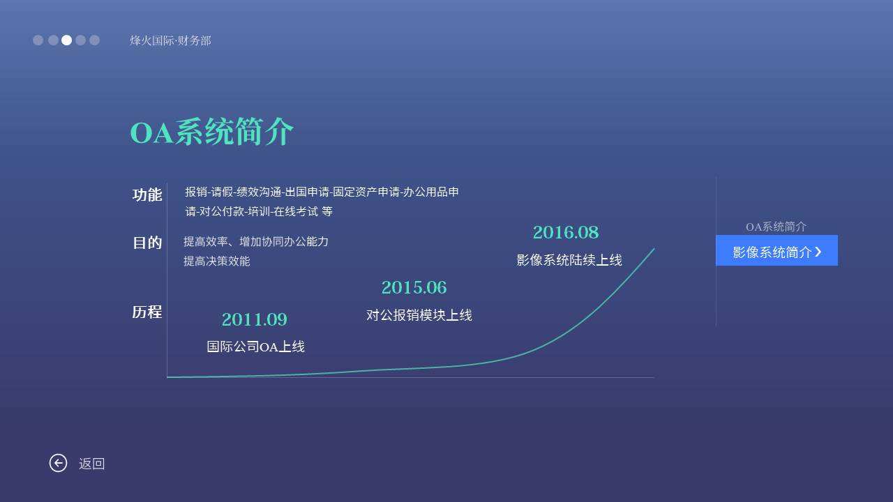 簡(jiǎn)述OA系統(tǒng)開發(fā)的目的