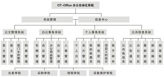 OA產(chǎn)品功能模塊應(yīng)該以適用為主，滿足用戶需求
