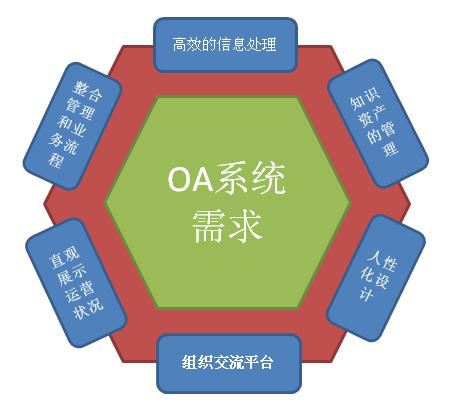 自定義化OA系統(tǒng)才是最實用的OA嗎？