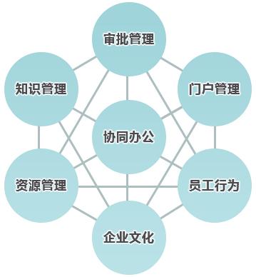 與傳統(tǒng)辦公相比，協(xié)同OA價值如何體現(xiàn)？