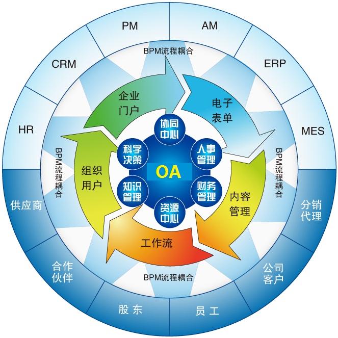 OA軟件系統(tǒng)型，自定義化的個性需求走向普及
