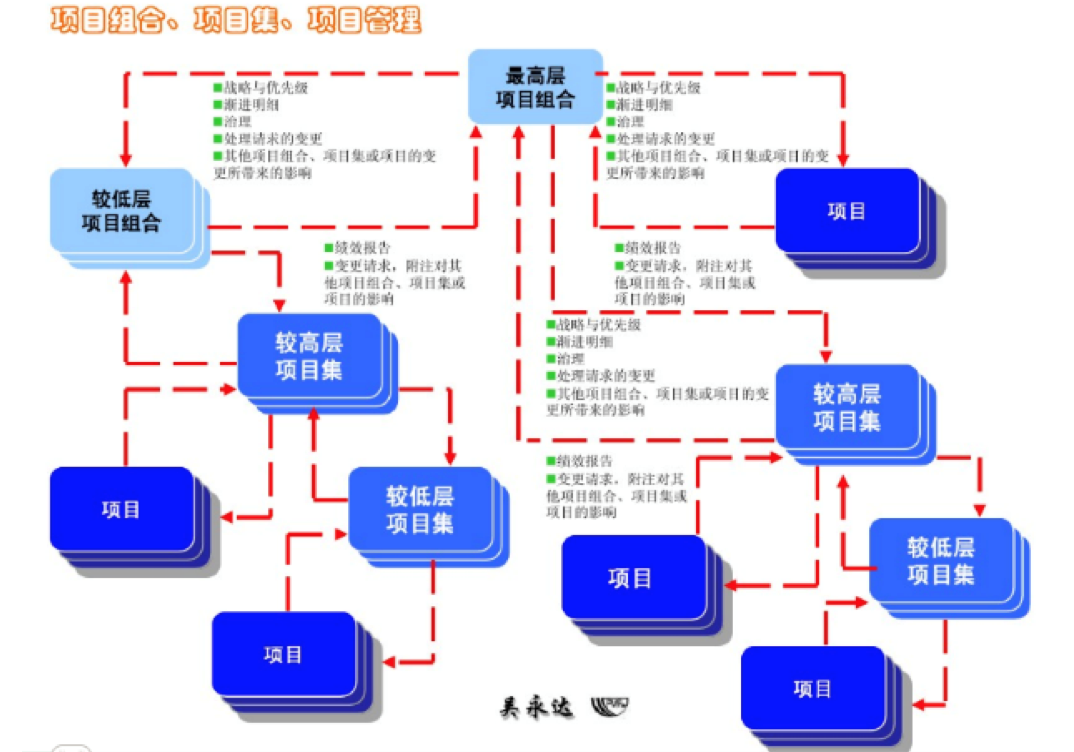 oa對項目組合、項目集、項目管理的整體協(xié)同管理是流程化的
