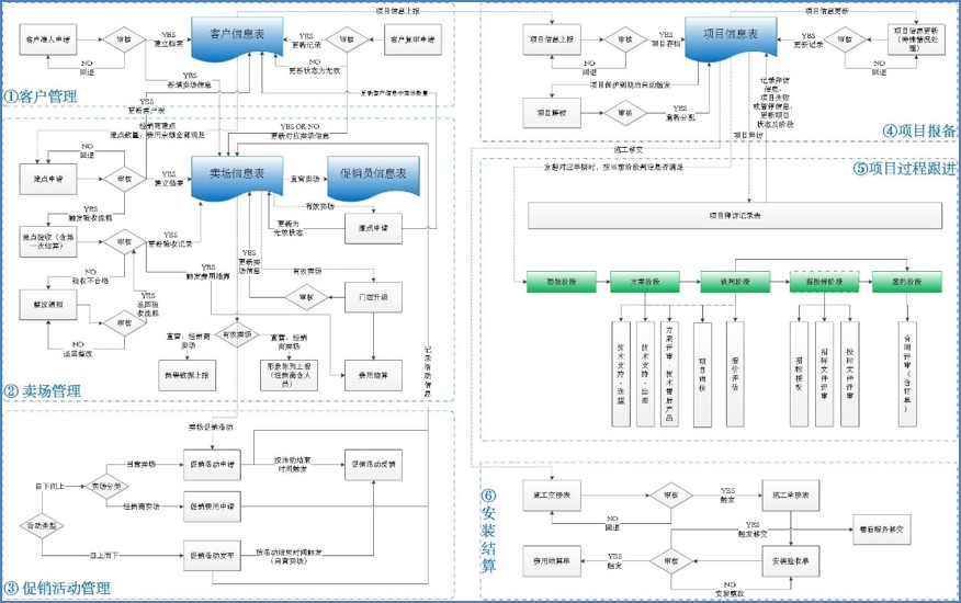 oa電器制造企業(yè)經(jīng)銷商管理