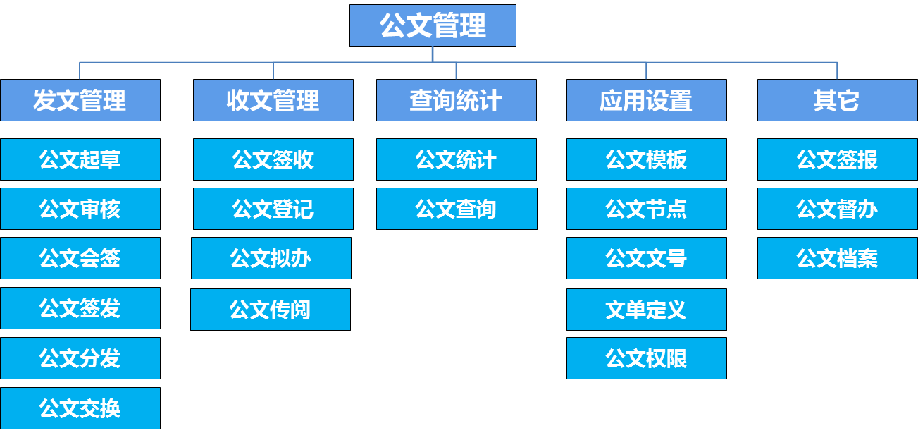 oa公文是黨政機(jī)關(guān)、企事業(yè)單位、法定團(tuán)體等組織在公務(wù)活動(dòng)