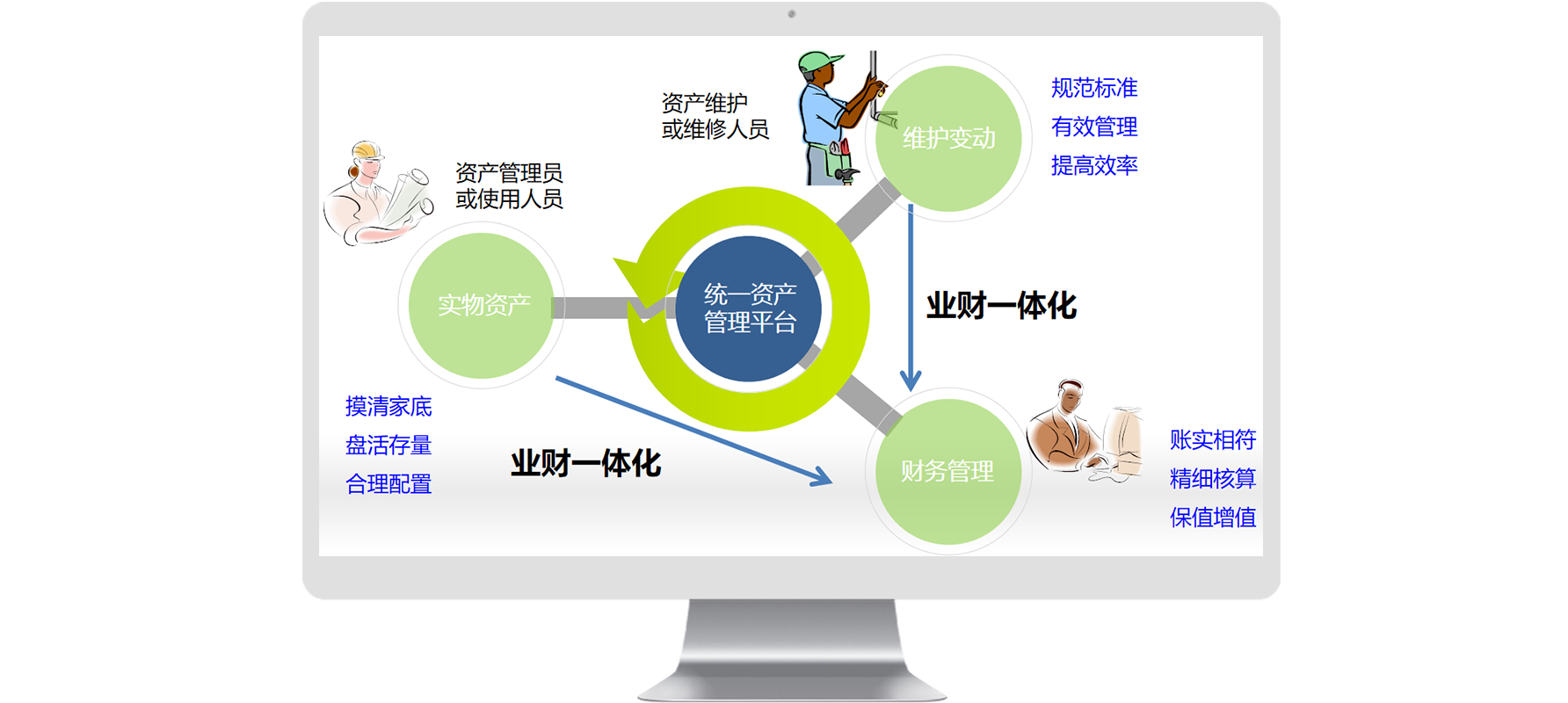 怎么加強資產管理效率？